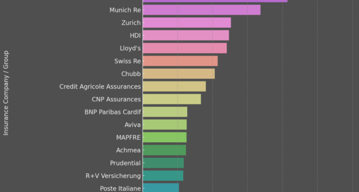 Largest Insurance Companies in Europe 2025
