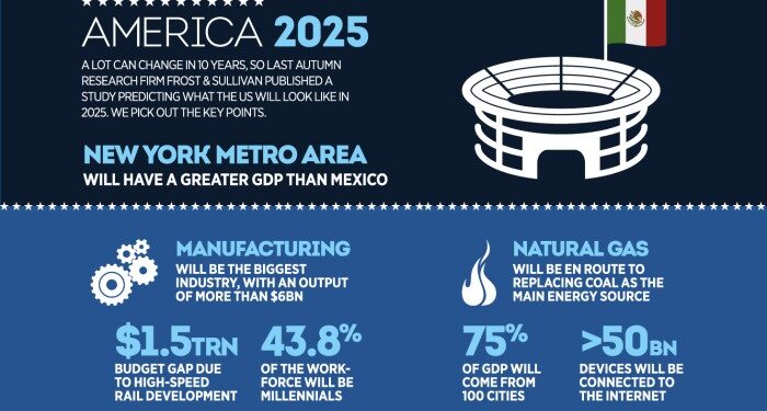 This is what the US will look like in 2025 – The New Economy