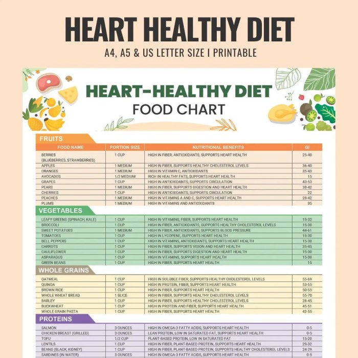 Heart Healthy Diet, Heart Health, Heart Disease, Food List, Cardiac ...
