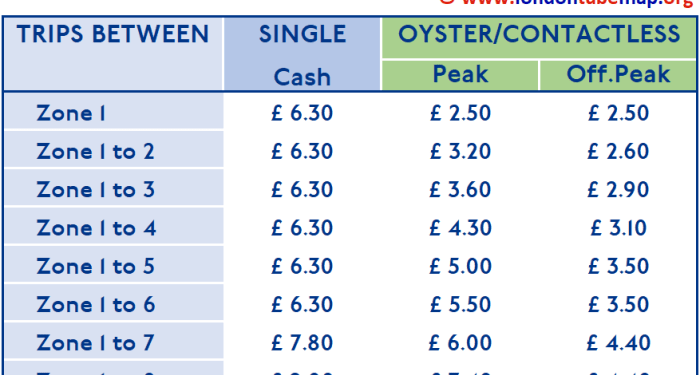 London Underground Tube Map Fare Zones Shown December 2002 Old ...