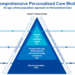 What is Personalised Care? The Comprehensive Model and the Six ...
