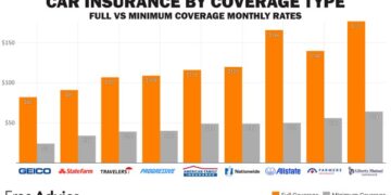 Full Coverage Auto Insurance (2025) | FreeAdvice
